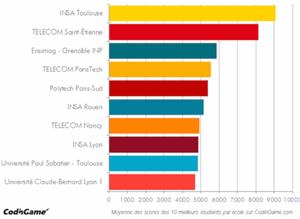 Le classement des écoles d'informatique par CodinGame