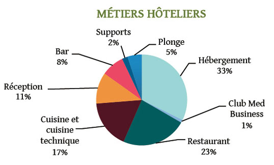 Le Club Med recrute pour sa saison d'hiver Le Club Med recrute pour sa saison d'hiver
