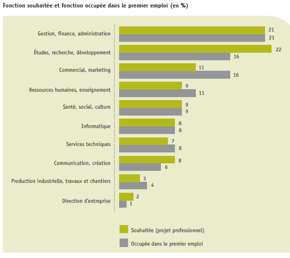 Source : Etude "Les jeunes diplômés de 2014 : situation professionnelle en 2015", APEC.