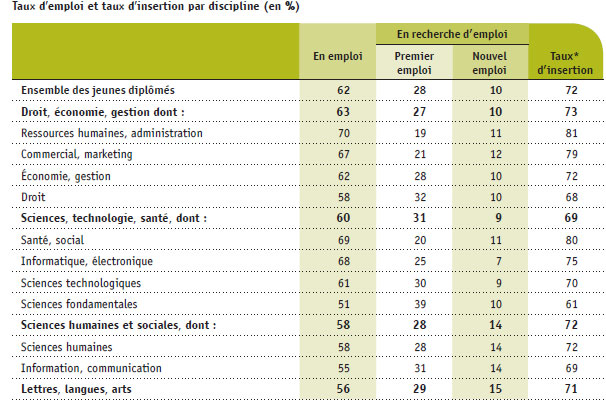 Source : Etude "Les jeunes diplômés de 2014 : situation professionnelle en 2015", APEC.
