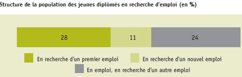 Source : Etude "Les jeunes diplômés de 2014 : situation professionnelle en 2015", APEC.