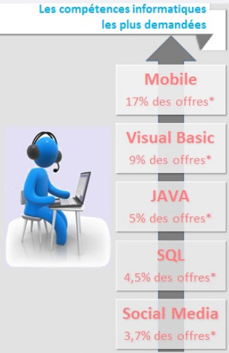 Numérique : l'emploi tiré par les startups et l'internet mobile