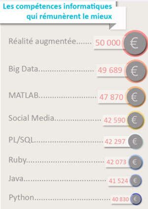 Numérique : l'emploi tiré par les startups et l'internet mobile