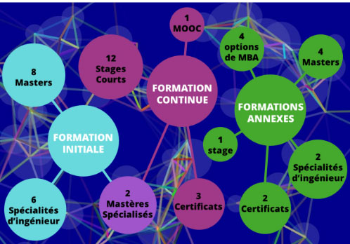 L'université Paris-Saclay propose 45 formations en Data Sciences