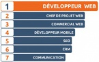 Top 10 des métiers qui recrutent dans le web 