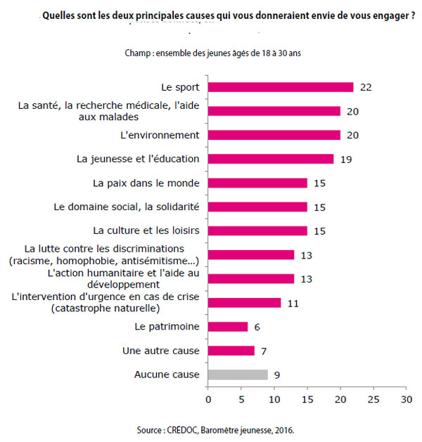 Le bénévolat en progrès chez les jeunes après les attentats de novembre 2015