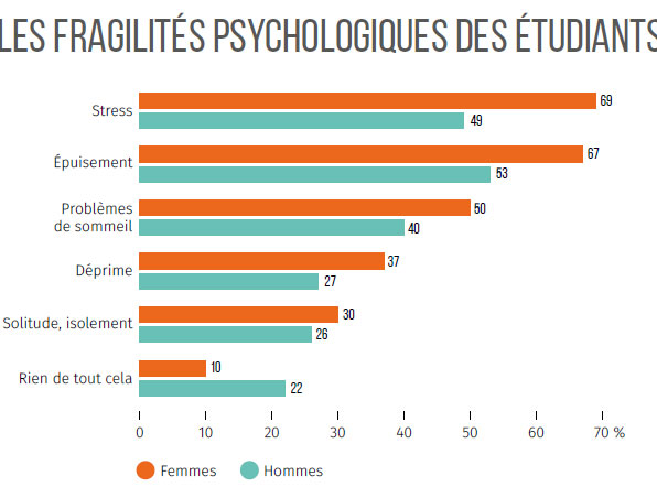 Source : Observatoire de la vie étudiante (OVE) / Enquête CDV 2016