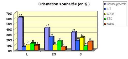 Inscriptions posbac 2009 : les voeux les plus demandés