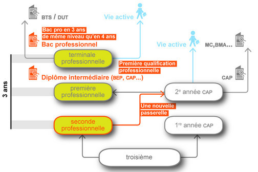 Bac professionnel : ce qui change en 2009 Bac professionnel : ce qui change en 2009