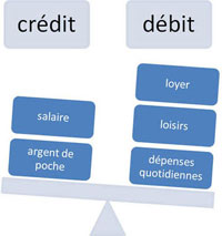 Comment gérer son budget ? Comment gérer son budget ?