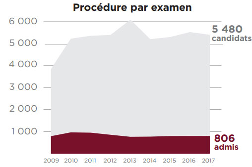 Admissions à Science Po : la procédure internationale gagne du terrain Admissions à Science Po : la procédure internationale gagne du terrain
