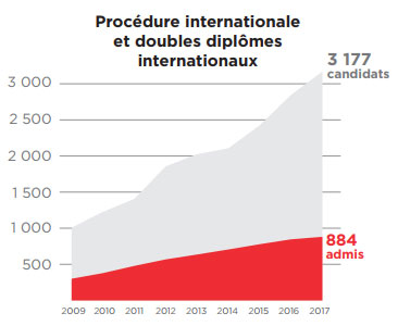 Admissions à Science Po : la procédure internationale gagne du terrain Admissions à Science Po : la procédure internationale gagne du terrain