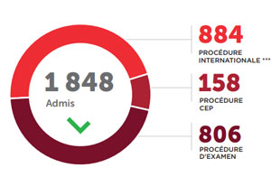 Admissions à Science Po : la procédure internationale gagne du terrain Admissions à Science Po : la procédure internationale gagne du terrain
