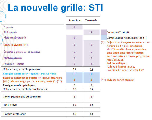 Lycée : la réforme des séries STI et STL se précise Lycée : la réforme des séries STI et STL se précise