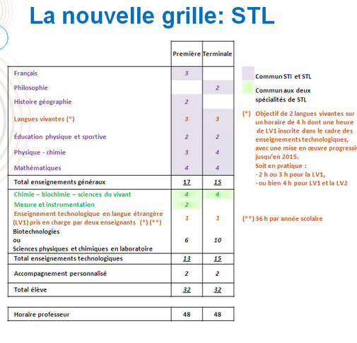 Lycée : la réforme des séries STI et STL se précise