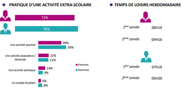 CPGE : une étude lève le voile sur la vie en classes prépa