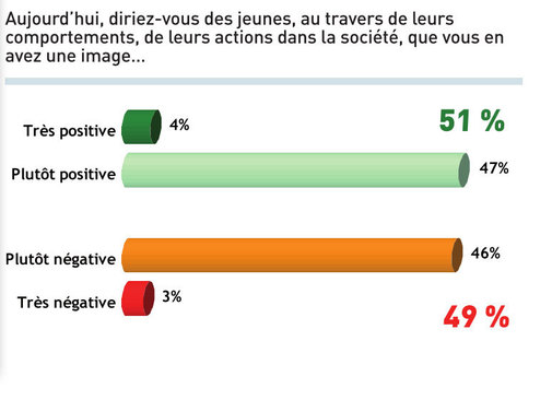 Un Français sur deux porte un regard négatif sur les jeunes
