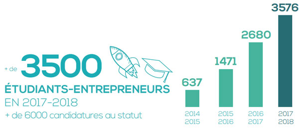 Etudiant-entrepreneur : un statut en pleine expansion