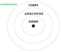 Corps, cœur, esprit : comment trouver l’unité ?