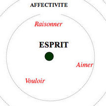 Corps, cœur, esprit : comment trouver l’unité ?