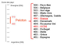 Enquête Pisa : les lycéens de 65 pays évalués sur leur niveau Enquête Pisa : les lycéens de 65 pays évalués sur leur niveau