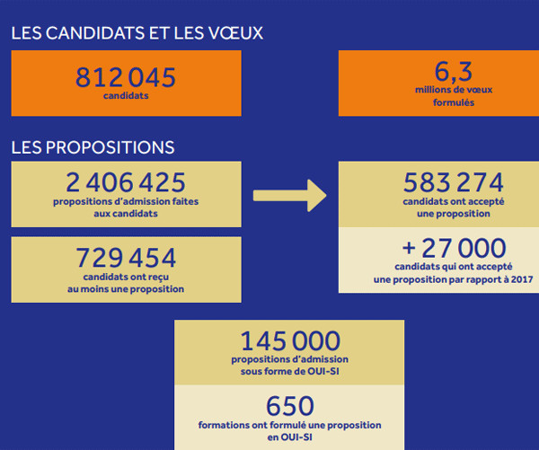 Parcoursup : ce qui va évoluer en 2019