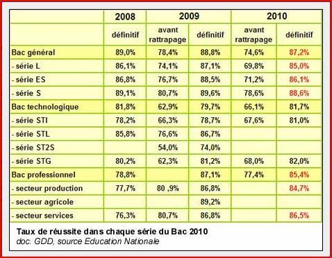 Baccalauréat 2011 :  un taux de réussite stable de 85,6% 