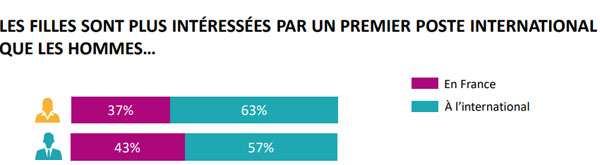 Etudiants et étudiantes rêvent-ils des mêmes carrières ? 