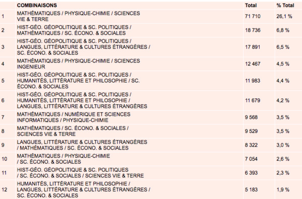 Réforme du lycée : les dix spécialités les plus choisies en classe de première