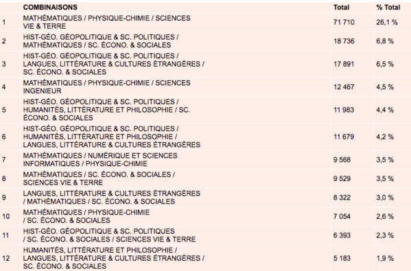 Réforme du lycée : les dix spécialités les plus choisies en classe de première Réforme du lycée : les dix spécialités les plus choisies en classe de première