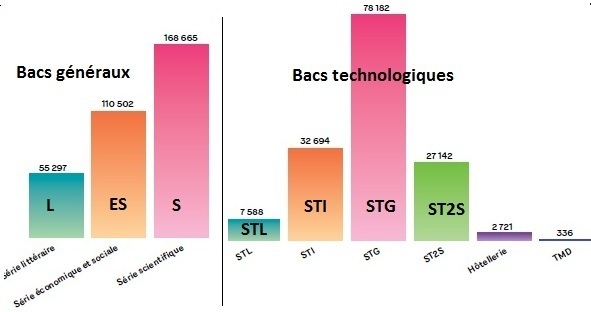 Bac 2012 : les nouveautés, les chiffres et les records