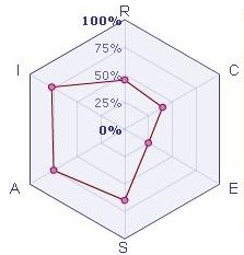 Pour quels métiers êtes-vous fait ?