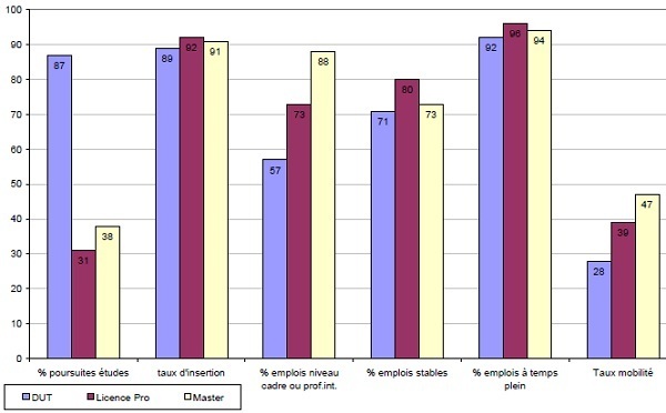 Enquête sur l'insertion des diplômés de l'université : 90% ont un emploi Enquête sur l'insertion des diplômés de l'université : 90% ont un emploi