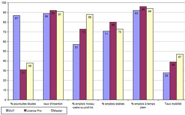 Enquête sur l'insertion des diplômés de l'université : 90% ont un emploi