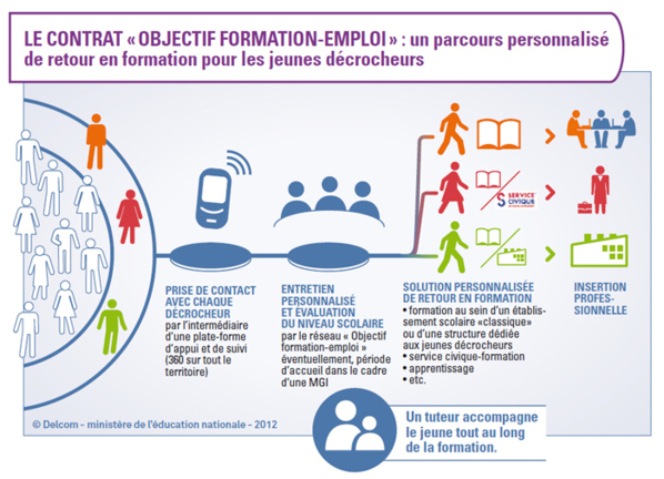 Jeunes décrocheurs : un plan pour raccrocher les études ou une formation Jeunes décrocheurs : un plan pour raccrocher les études ou une formation