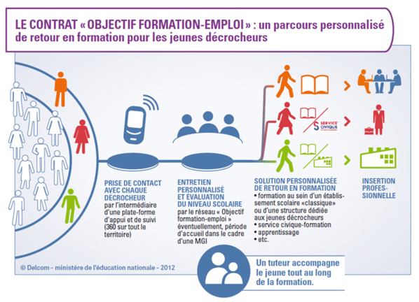 Jeunes décrocheurs : un plan pour raccrocher les études ou une formation