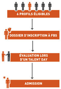 France Business School dévoile le programme de ses Talent Days de sélection