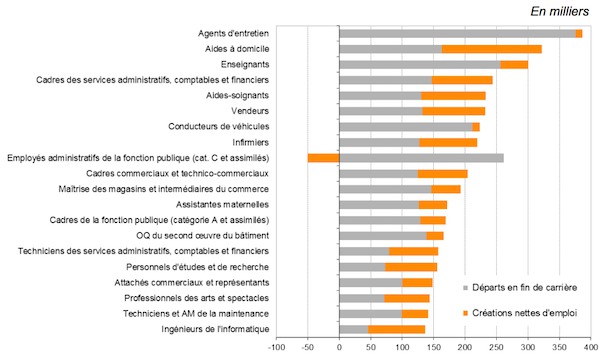 Source : Darès / France Stratégie, "Les métiers en 2022". Source : Darès / France Stratégie, "Les métiers en 2022".