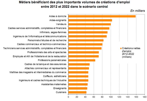 Les métiers qui vont recruter à horizon 2022