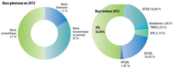 Bac 2013 : les chiffres, les nouveautés, les records Bac 2013 : les chiffres, les nouveautés, les records