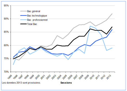 Réussite au bac : un taux record de 86,8% en 2013