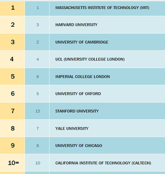 Classement QS des universités 2013 : la France et l'Europe mieux placées