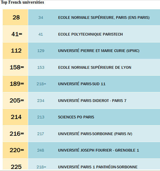 Classement QS des universités 2013 : la France et l'Europe mieux placées
