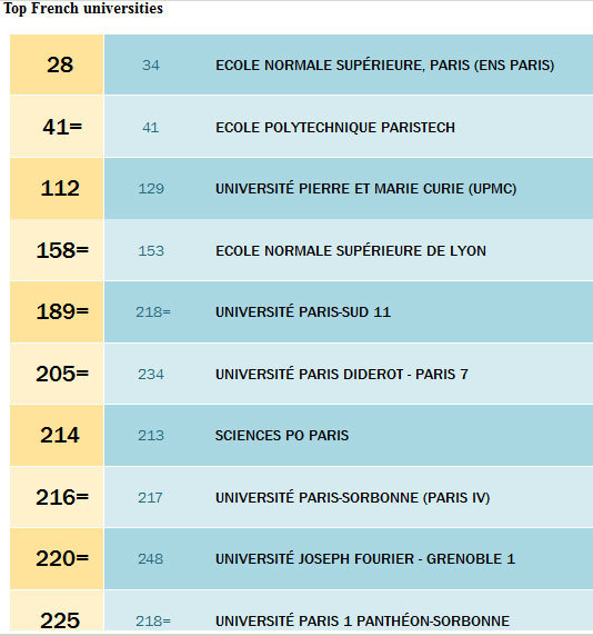 Classement QS des universités 2013 : la France et l'Europe mieux placées Classement QS des universités 2013 : la France et l'Europe mieux placées