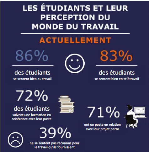 Source : PPA Business School, enquête basée sur 277 répondants.