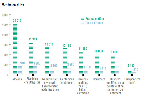 Les recrutements d'ouvriers qualifiés prévus pour 2022. Tableau "Ces secteurs qui recrutent" p. 20