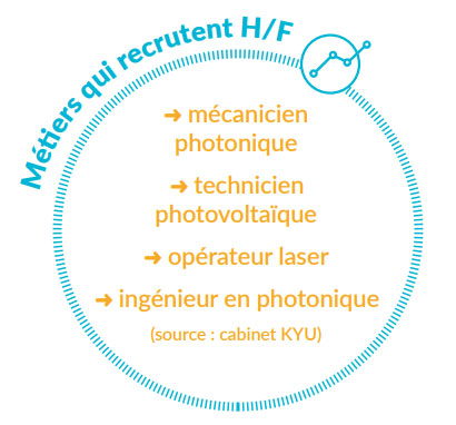 Source : "Ces secteurs qui recrutent", la photonique, p.50. © CIDJ Source : "Ces secteurs qui recrutent", la photonique, p.50. © CIDJ