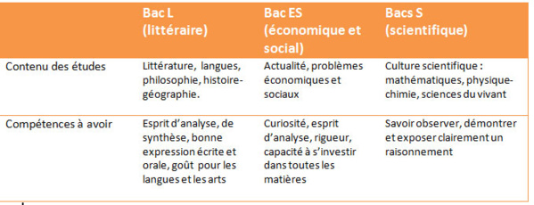 Quelle série de bac choisir ?