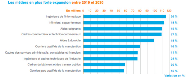 Quels métiers vont recruter en 2030 ?
