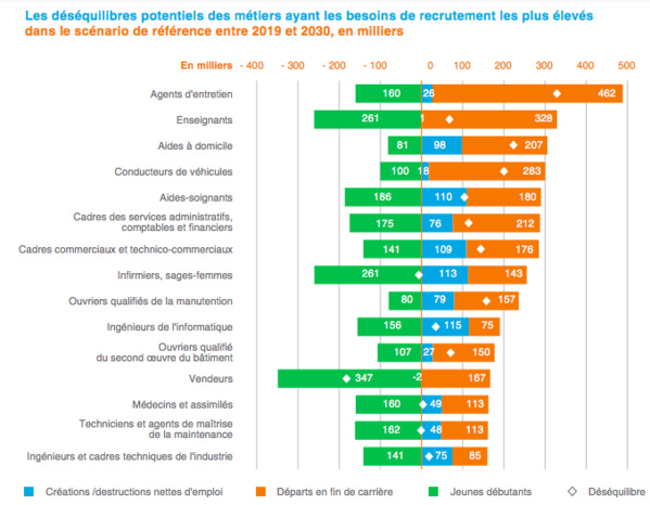 Quels métiers vont recruter en 2030 ?